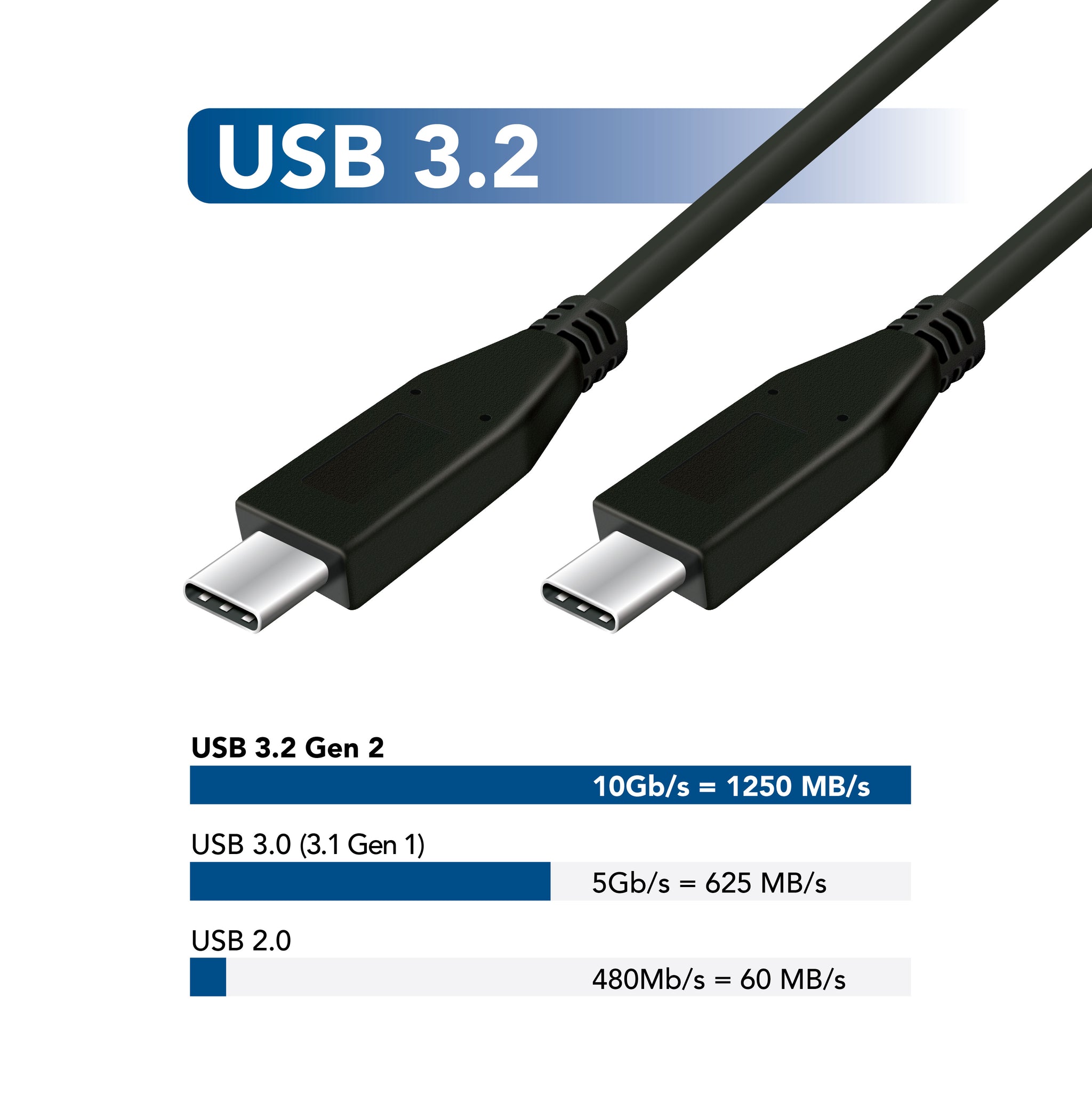 What's the Difference Between USB 3.1 Gen 1, Gen 2 and USB 3.2
